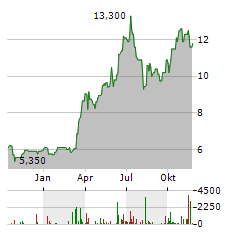 HON HAI PRECISION INDUSTRY Aktie Chart 1 Jahr