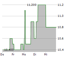 HON HAI PRECISION INDUSTRY CO LTD GDR Chart 1 Jahr