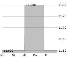 HON HAI PRECISION INDUSTRY CO LTD GDR Chart 1 Jahr