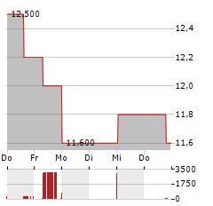 HON HAI PRECISION INDUSTRY Aktie 5-Tage-Chart