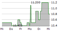 HON HAI PRECISION INDUSTRY CO LTD GDR 5-Tage-Chart