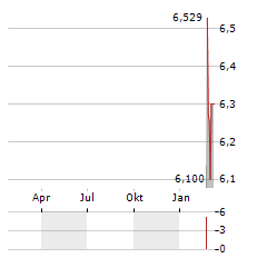 HONDA MOTOR CO LTD CDR Aktie Chart 1 Jahr