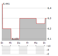 HONDA MOTOR CO LTD CDR Aktie 5-Tage-Chart