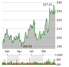 HONEYWELL INTERNATIONAL INC Jahres Chart