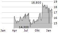 HONEYWELL INTERNATIONAL INC CDR Chart 1 Jahr