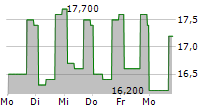 HONEYWELL INTERNATIONAL INC CDR 5-Tage-Chart