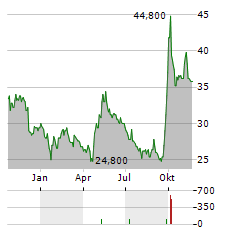 HONG KONG EXCHANGES AND CLEARING LTD ADR Aktie Chart 1 Jahr