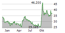 HONG KONG EXCHANGES AND CLEARING LTD Chart 1 Jahr