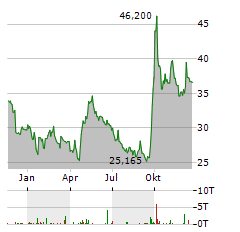 HONG KONG EXCHANGES AND CLEARING Aktie Chart 1 Jahr