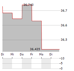 HONG KONG EXCHANGES AND CLEARING Aktie 5-Tage-Chart