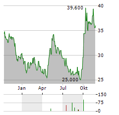 HONG KONG EXCHANGES AND CLEARING LTD-R Aktie Chart 1 Jahr