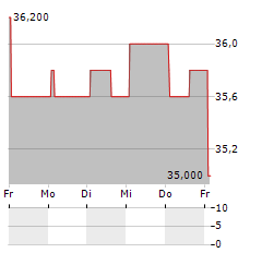 HONG KONG EXCHANGES AND CLEARING LTD-R Aktie 5-Tage-Chart