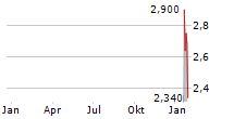 HONG KONG PHARMA DIGITAL TECHNOLOGY HOLDINGS LIMITED Chart 1 Jahr