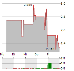 HONG KONG PHARMA DIGITAL TECHNOLOGY Aktie 5-Tage-Chart