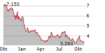 HONG KONG TECHNOLOGY VENTURE CO LTD ADR Chart 1 Jahr