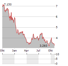 HONG KONG TECHNOLOGY VENTURE CO LTD ADR Aktie Chart 1 Jahr