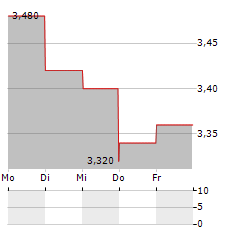 HONG KONG TECHNOLOGY VENTURE CO LTD ADR Aktie 5-Tage-Chart