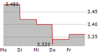 HONG KONG TECHNOLOGY VENTURE CO LTD ADR 5-Tage-Chart