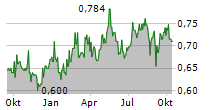 HONGKONG AND CHINA GAS CO LTD Chart 1 Jahr