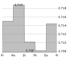 HONGKONG AND CHINA GAS CO LTD Chart 1 Jahr