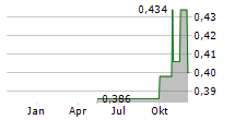 HONMA GOLF LTD Chart 1 Jahr