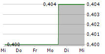 HONMA GOLF LTD 5-Tage-Chart