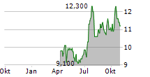 HOPE BANCORP INC Chart 1 Jahr