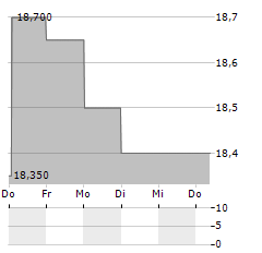 HOPSCOTCH GROUPE Aktie 5-Tage-Chart