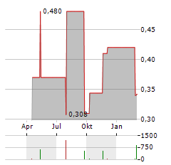 HOPSON DEVELOPMENT Aktie Chart 1 Jahr