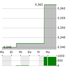 HOPSON DEVELOPMENT Aktie 5-Tage-Chart