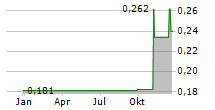 HORIZON GOLD LIMITED Chart 1 Jahr