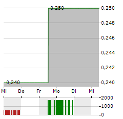 HORIZON GOLD Aktie 5-Tage-Chart