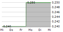 HORIZON GOLD LIMITED 5-Tage-Chart