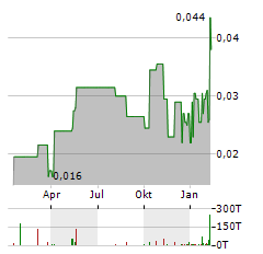 HORIZON MINERALS Aktie Chart 1 Jahr