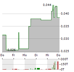 HORIZON MINERALS Aktie 5-Tage-Chart