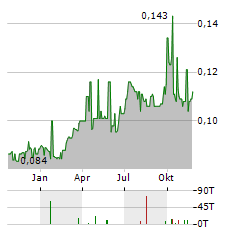 HORIZON OIL Aktie Chart 1 Jahr