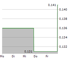 HORIZON OIL LIMITED Chart 1 Jahr