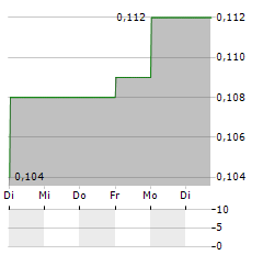 HORIZON OIL Aktie 5-Tage-Chart