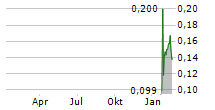 HORIZON PETROLEUM LTD Chart 1 Jahr