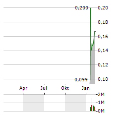 HORIZON PETROLEUM LTD Jahres Chart