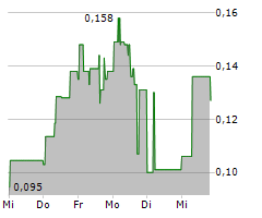 HORIZON PETROLEUM LTD Chart 1 Jahr