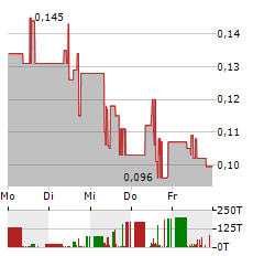 HORIZON PETROLEUM Aktie 5-Tage-Chart