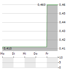 HORIZON ROBOTICS Aktie 5-Tage-Chart