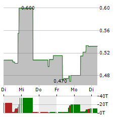 HORIZON ROBOTICS Aktie 5-Tage-Chart