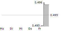 HORIZON ROBOTICS 5-Tage-Chart