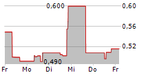 HORIZON ROBOTICS 5-Tage-Chart