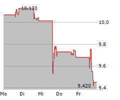 HORIZON TECHNOLOGY FINANCE CORPORATION Chart 1 Jahr