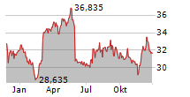 HORMEL FOODS CORPORATION Chart 1 Jahr