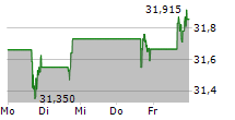 HORMEL FOODS CORPORATION 5-Tage-Chart