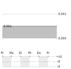 HORSESHOE METALS Aktie 5-Tage-Chart